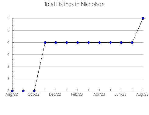 Airbnb & Vrbo Analytics, listings per month in Totemskiy rayon, 78