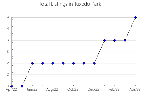 Airbnb & Vrbo Analytics, listings per month in Totoral, 2