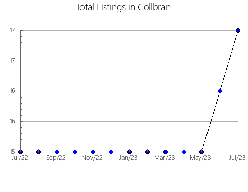 Airbnb & Vrbo Analytics, listings per month in Totoró, 11