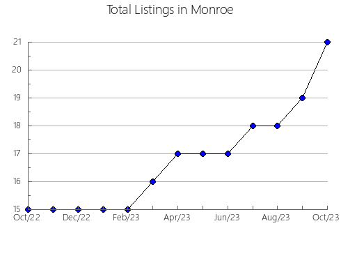 Airbnb & Vrbo Analytics, listings per month in Tounj, 7