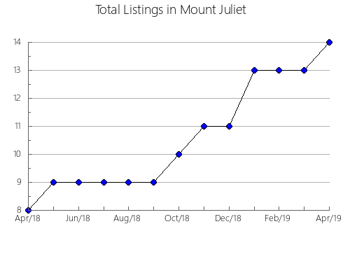 Airbnb & Vrbo Analytics, listings per month in Tovar, 4