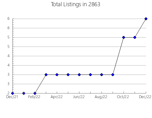 Airbnb & Vrbo Analytics, listings per month in Towanda, KS