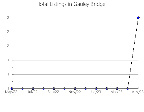 Airbnb & Vrbo Analytics, listings per month in Transcarpathia