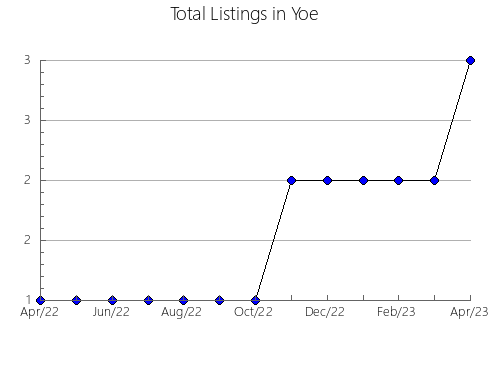 Airbnb & Vrbo Analytics, listings per month in Tranås, 8