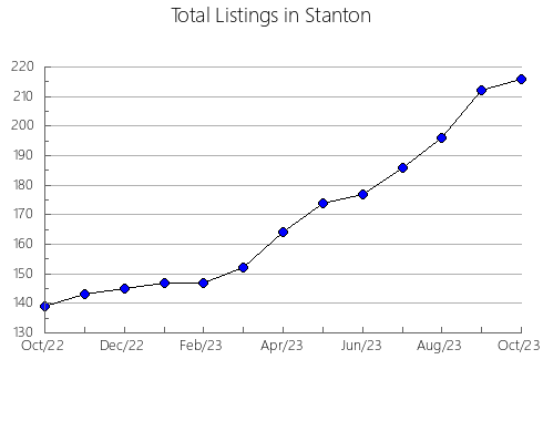 Airbnb & Vrbo Analytics, listings per month in Traspinedo, 25