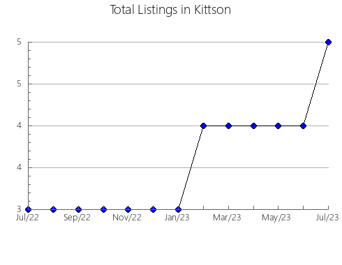 Airbnb & Vrbo Analytics, listings per month in Traverse, MN