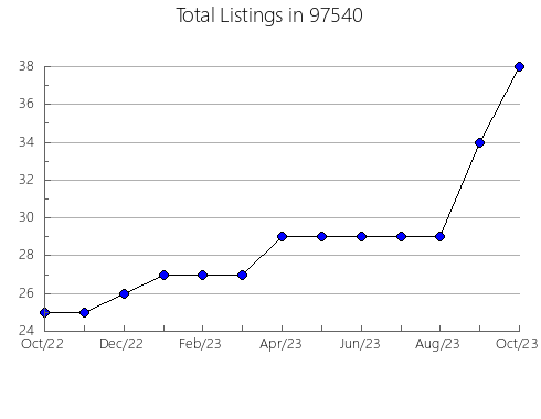 Airbnb & Vrbo Analytics, listings per month in Treasure Island, FL