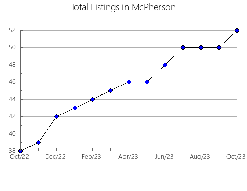 Airbnb & Vrbo Analytics, listings per month in Trego, KS