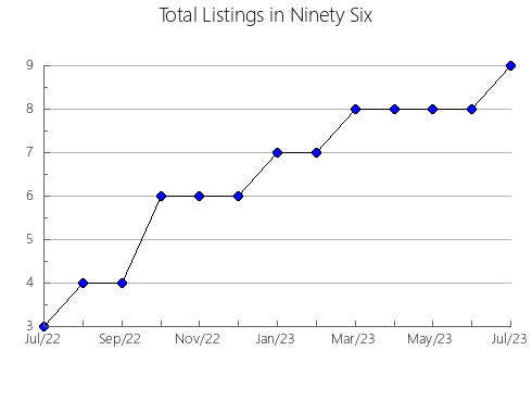 Airbnb & Vrbo Analytics, listings per month in Treinta y Tres