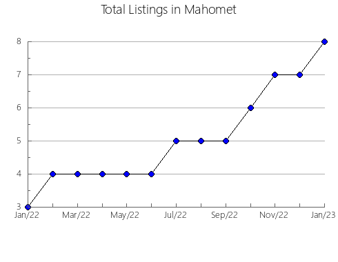 Airbnb & Vrbo Analytics, listings per month in TREMBLAY, 11