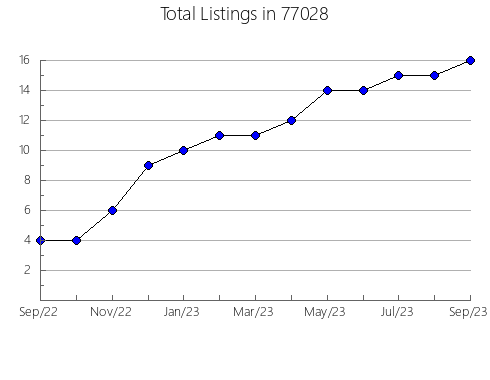 Airbnb & Vrbo Analytics, listings per month in Trenton, MO