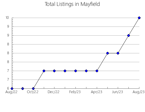 Airbnb & Vrbo Analytics, listings per month in TRESCASAS, 23