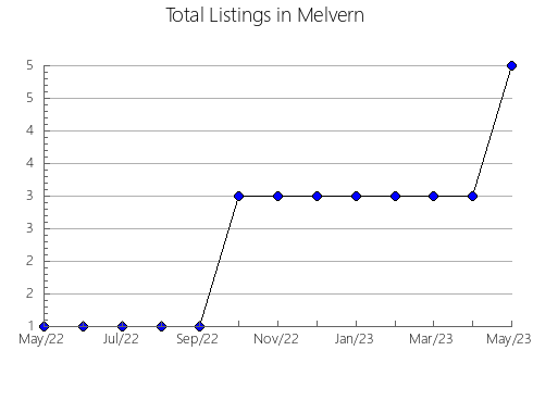 Airbnb & Vrbo Analytics, listings per month in TRESPADERNE, 19