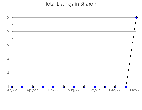 Airbnb & Vrbo Analytics, listings per month in Treviso, 25