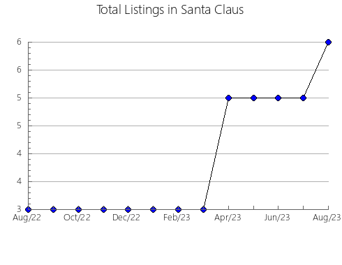 Airbnb & Vrbo Analytics, listings per month in Trevélez, 4