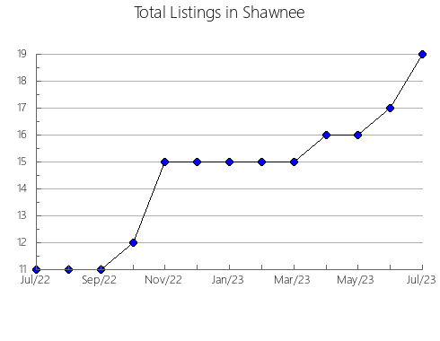 Airbnb & Vrbo Analytics, listings per month in Treze Tílias, 25