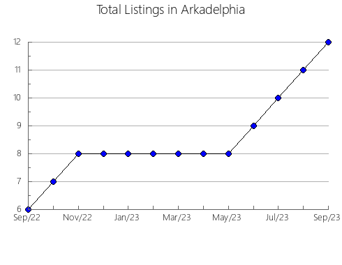 Airbnb & Vrbo Analytics, listings per month in Triangle, VA