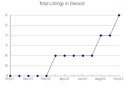 Airbnb & Vrbo Analytics, listings per month in Trieste, 7