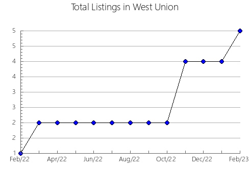 Airbnb & Vrbo Analytics, listings per month in Trillo, 16