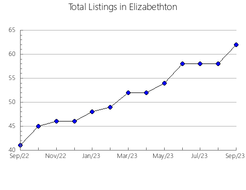 Airbnb & Vrbo Analytics, listings per month in Trinidad, 14