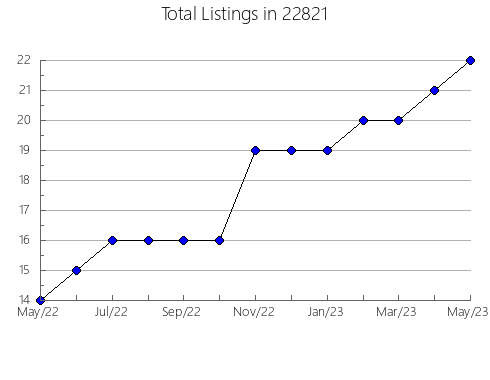 Airbnb & Vrbo Analytics, listings per month in Trinity, NC