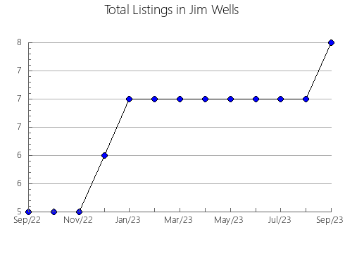 Airbnb & Vrbo Analytics, listings per month in Trinity, TX