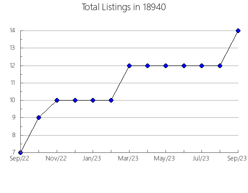 Airbnb & Vrbo Analytics, listings per month in Tripoli, IA