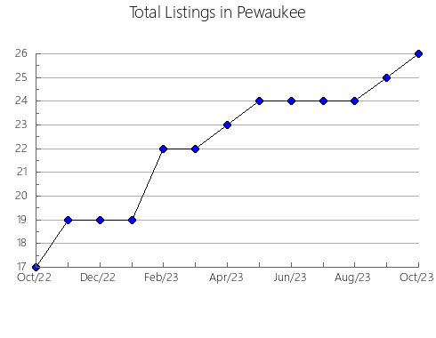 Airbnb & Vrbo Analytics, listings per month in Trompsburg, 2