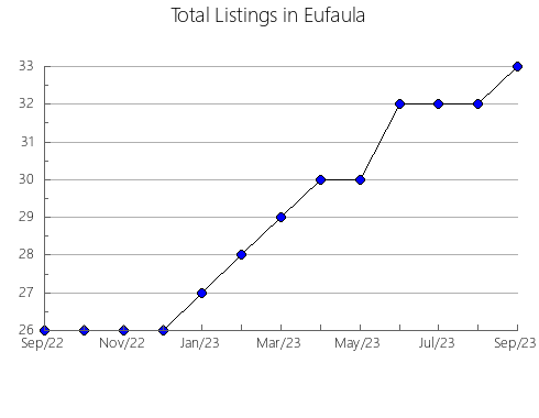 Airbnb & Vrbo Analytics, listings per month in Trophy Club, TX