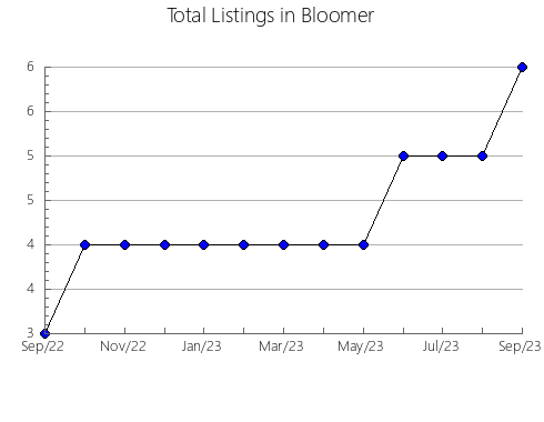 Airbnb & Vrbo Analytics, listings per month in Trostianets'kyi, 21