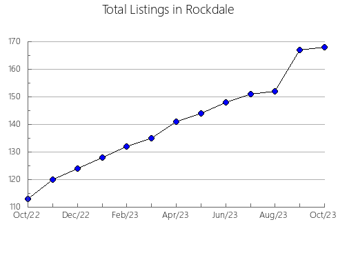 Airbnb & Vrbo Analytics, listings per month in Troup, GA