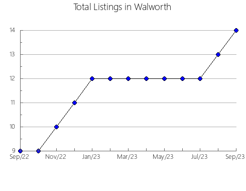 Airbnb & Vrbo Analytics, listings per month in Trousdale, TN