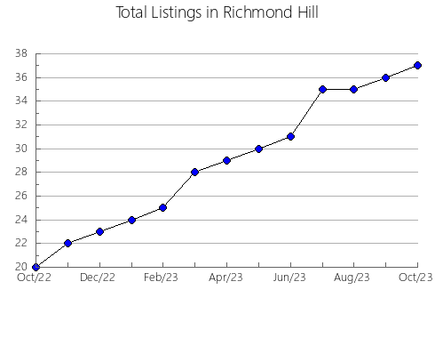 Airbnb & Vrbo Analytics, listings per month in Trout River, 5