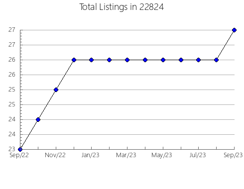 Airbnb & Vrbo Analytics, listings per month in Troutman, NC