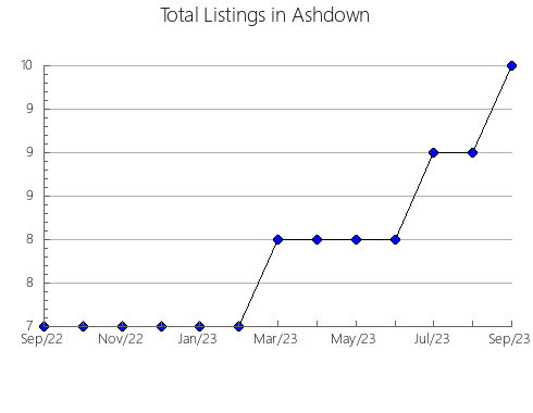 Airbnb & Vrbo Analytics, listings per month in Troutville, VA