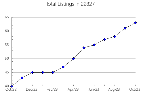 Airbnb & Vrbo Analytics, listings per month in Troy, NC