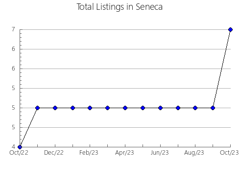 Airbnb & Vrbo Analytics, listings per month in Truchas, 20