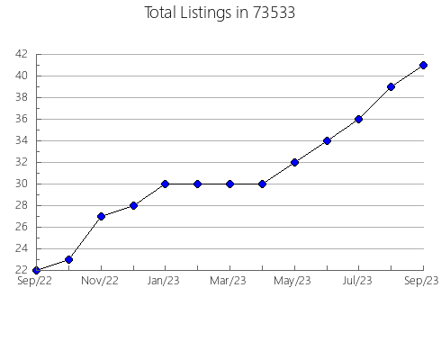 Airbnb & Vrbo Analytics, listings per month in Truckee, CA