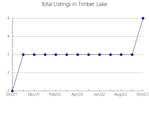 Airbnb & Vrbo Analytics, listings per month in Trujillo, 13