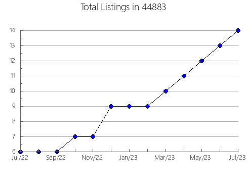 Airbnb & Vrbo Analytics, listings per month in Trumann, AR