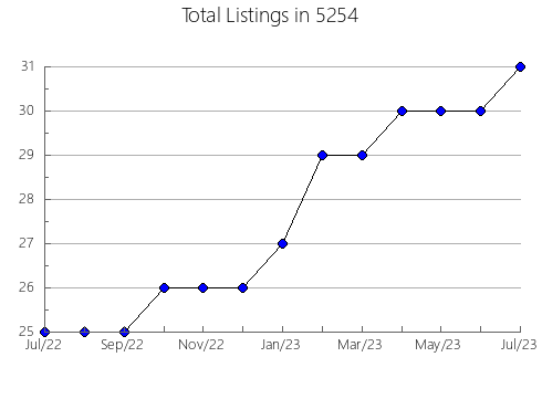 Airbnb & Vrbo Analytics, listings per month in Trumansburg, NY