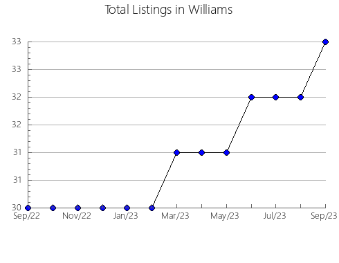 Airbnb & Vrbo Analytics, listings per month in Trumbull, OH