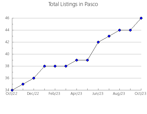 Airbnb & Vrbo Analytics, listings per month in Trzebnica, 6