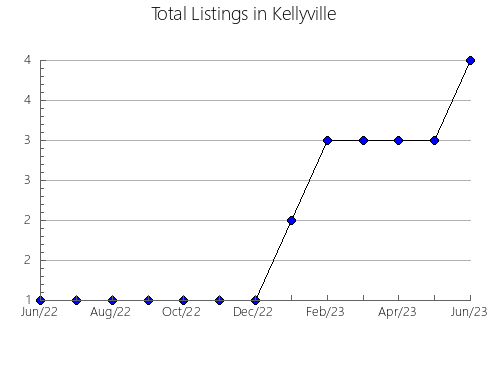 Airbnb & Vrbo Analytics, listings per month in Três Fronteiras, 24