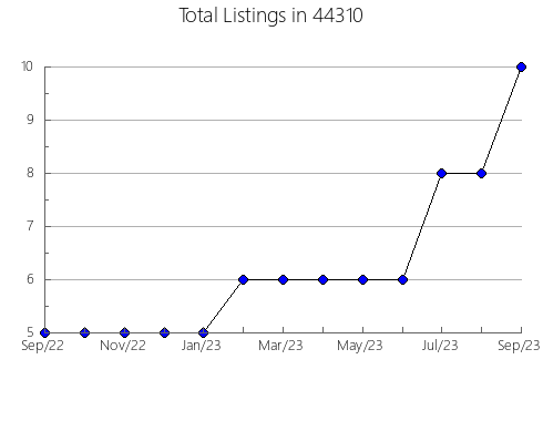 Airbnb & Vrbo Analytics, listings per month in Tsaile, AZ