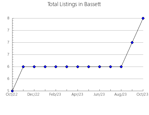 Airbnb & Vrbo Analytics, listings per month in Tucepi, 16