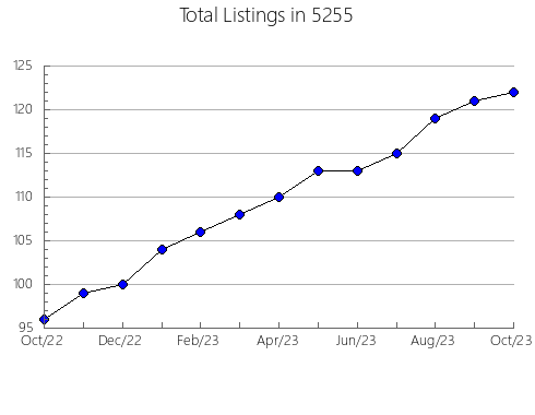 Airbnb & Vrbo Analytics, listings per month in Tuckahoe, NY