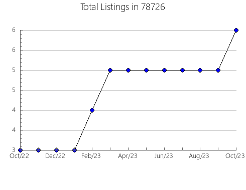 Airbnb & Vrbo Analytics, listings per month in Tuckerton, NJ