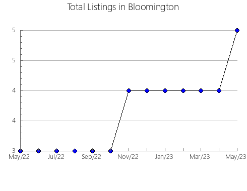 Airbnb & Vrbo Analytics, listings per month in Tudor and Cashel, 9