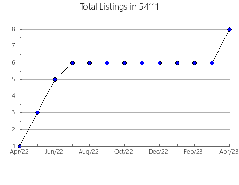 Airbnb & Vrbo Analytics, listings per month in Tullahoma, TN